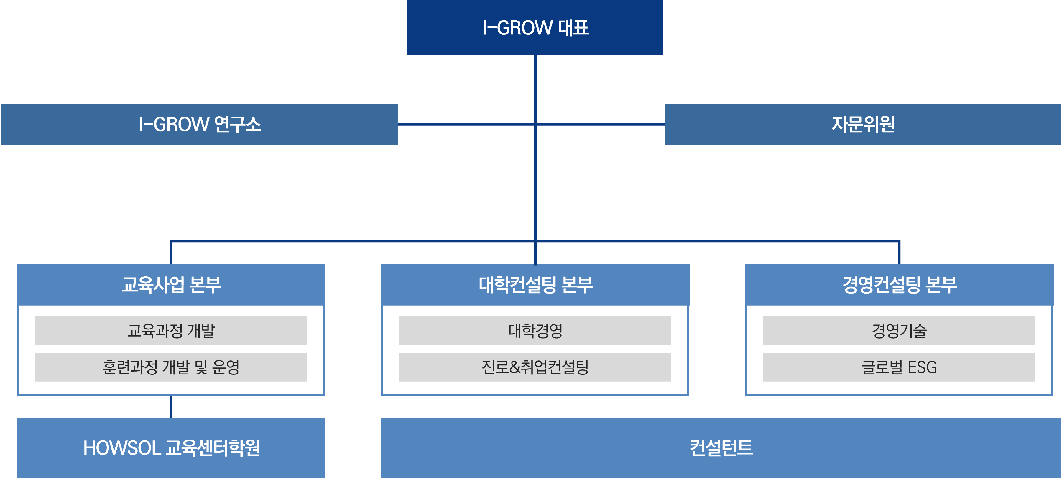 아이그로우 조직도